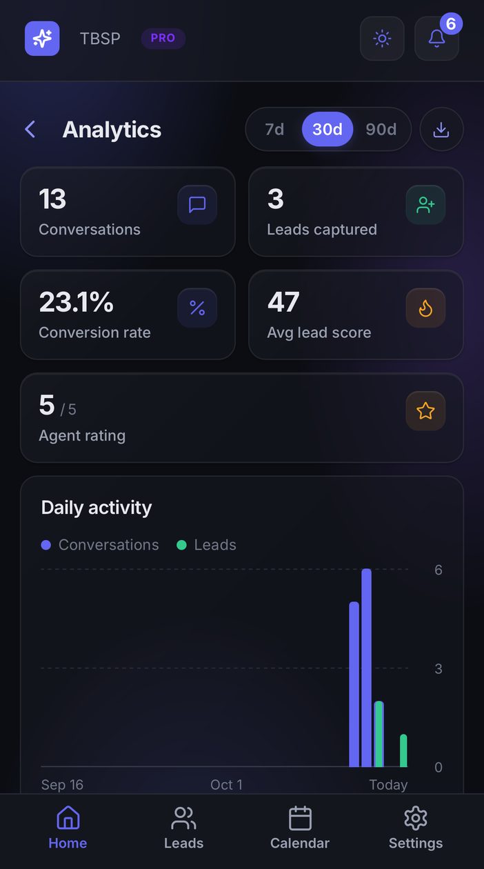 Catch Lead dashboard analytics in dark mode: conversations, leads captured, conversion rate, average lead score, agent rating and daily activity